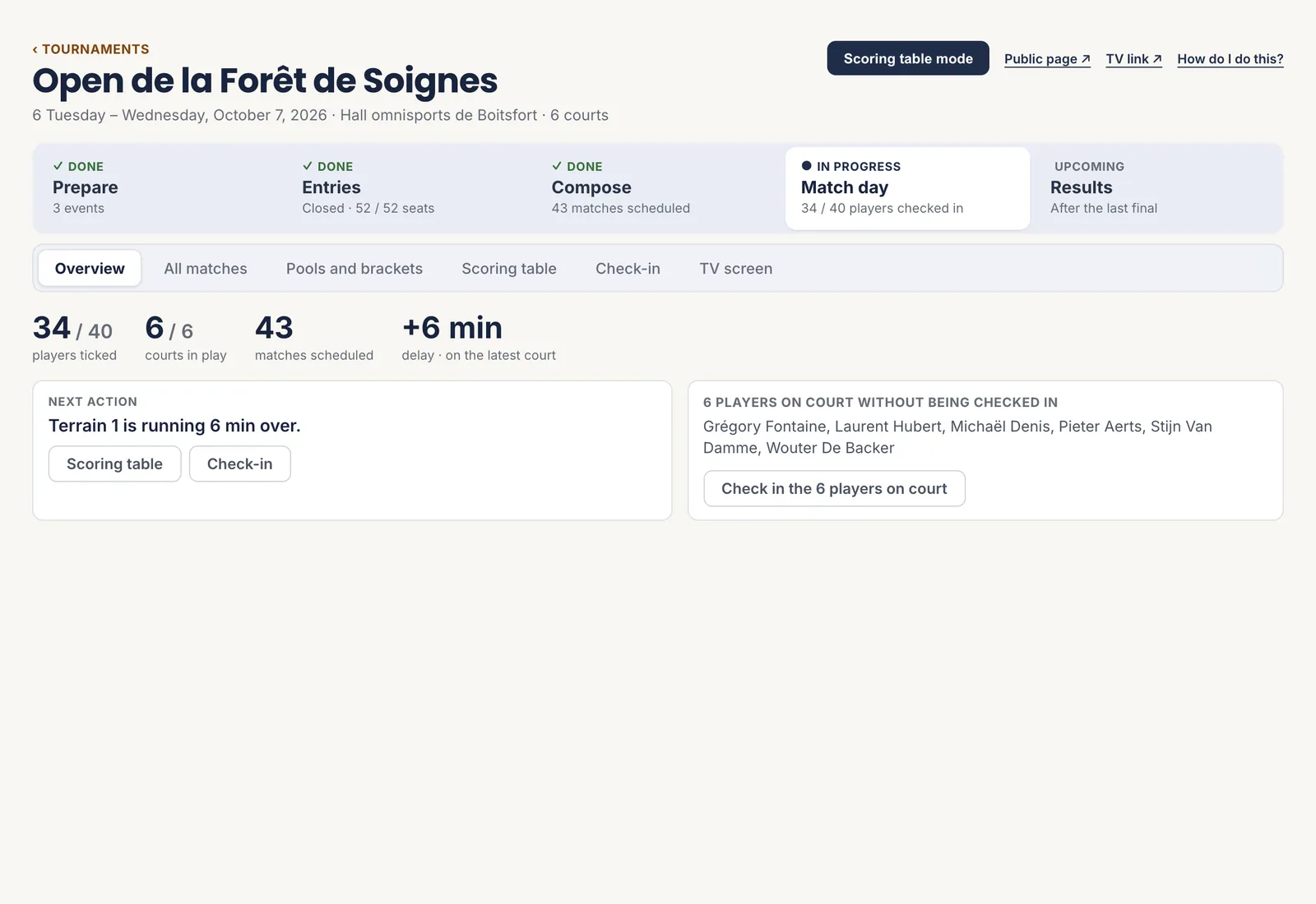 The match day overview: 34 of 40 players checked in, six courts in play, the average delay, and the list of those not yet here