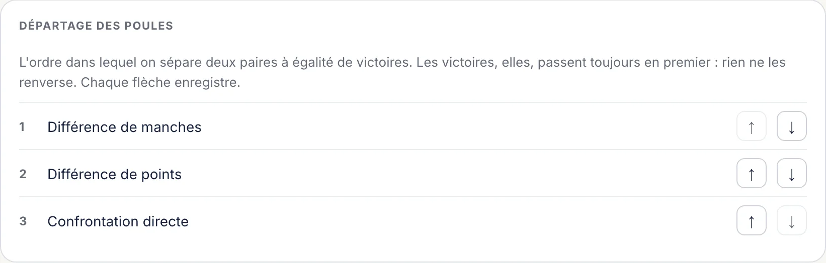 Section «&nbsp;Départage des poules&nbsp;» des réglages du tournoi&nbsp;: trois lignes numérotées (différence de manches, différence de points, confrontation directe), chacune avec une flèche haut et une flèche bas